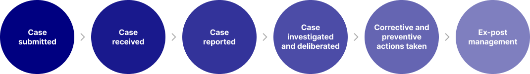 Case submitted > Case received > Case investigated and deliberated > Corrective and preventive actions taken > Ex-post management