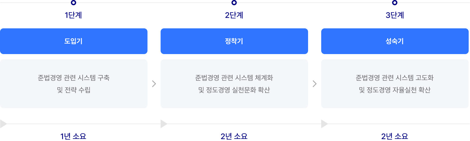 1단계 : 도입기, 준법경영 관련 시스템 구축 및 전략 수립, 1년 소요 > 2단계 : 정착기, 준법경영 관련 시스템 체계화 및 정도경영 실천문화 확산, 2년 소요 > 3단계 : 성숙기, 준법경영 관련 시스템 고도화 및 정도경영 자율실천 확산, 2년 소요