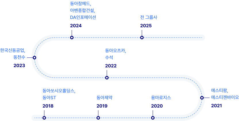 2018 : 동아쏘시오홀딩스, 동아ST > 2019 : 동아제약 > 2020 : 용마로지스 > 2021 : 에스티팜,  에스티젠바이오 > 2022 : 동아오츠카, 수석 > 2023 : 한국신동공업, 동천수 > 2024 : 동아참메드, 아벤종합건설, DA인포메이션 > 2025 : 전 그룹사