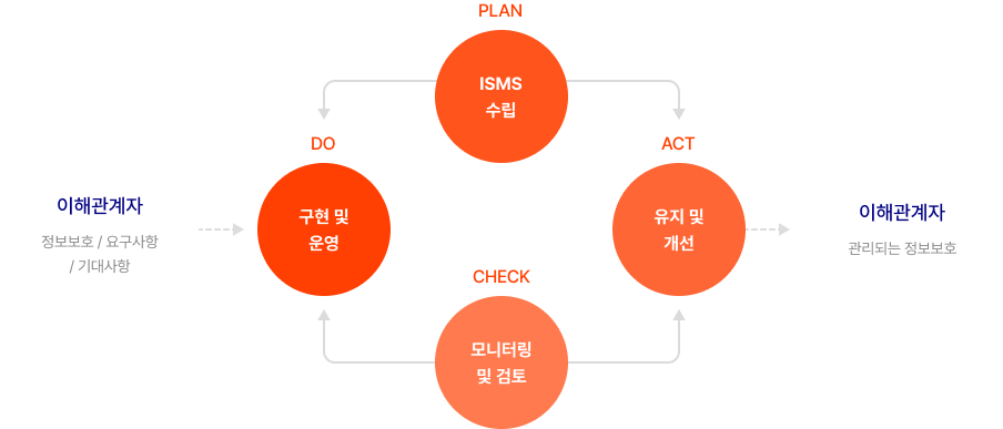 이해관계자 : 정보보호 / 요구사항 / 기대사항 → PLAN : ISMS 수립 → DO : 구현 및 운영, ACT : 유지 및 개선 ← CHECK : 모니터링 및 검토 → 이해관계자 : 관리되는 정보보호