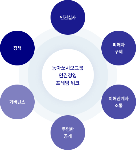 동아쏘시오그룹 인권경영 프레임 워크 - 인권실사, 피해자 구제, 이해관계자 소통, 투명한 공개, 거버넌스, 정책