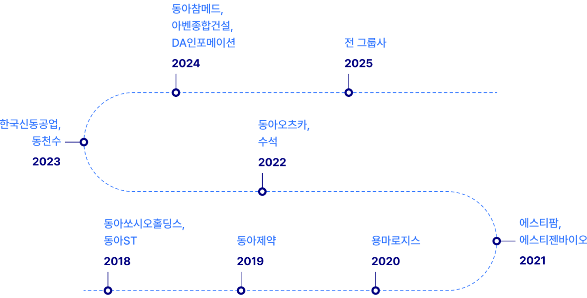 2018 : 동아쏘시오홀딩스, 동아ST > 2019 : 동아제약 > 2020 : 용마로지스 > 2021 : 에스티팜,  에스티젠바이오 > 2022 : 동아오츠카, 수석 > 2023 : 한국신동공업, 동천수 > 2024 : 동아참메드, 아벤종합건설, DA인포메이션 > 2025 : 전 그룹사