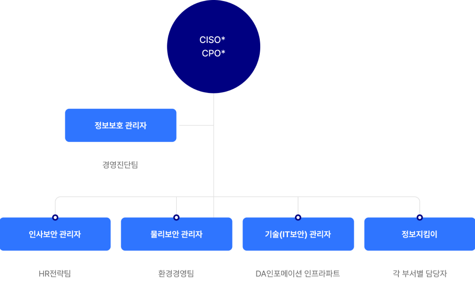 동아쏘시오홀딩스 정보보호 조직도