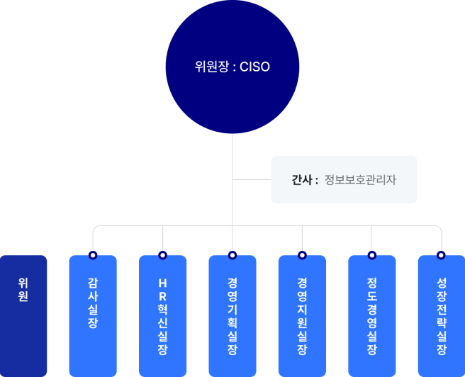 동아쏘시오홀딩스 정보보호위원회 조직도